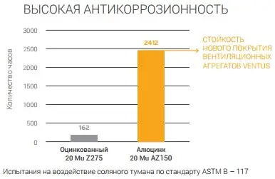 Антикоррозионность алюцинка в приточно-вытяжных установках VENTUS